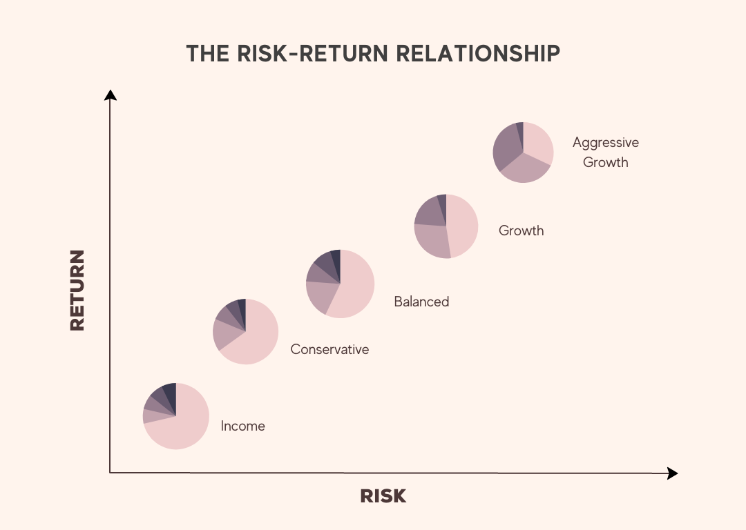 risk-return-relationship